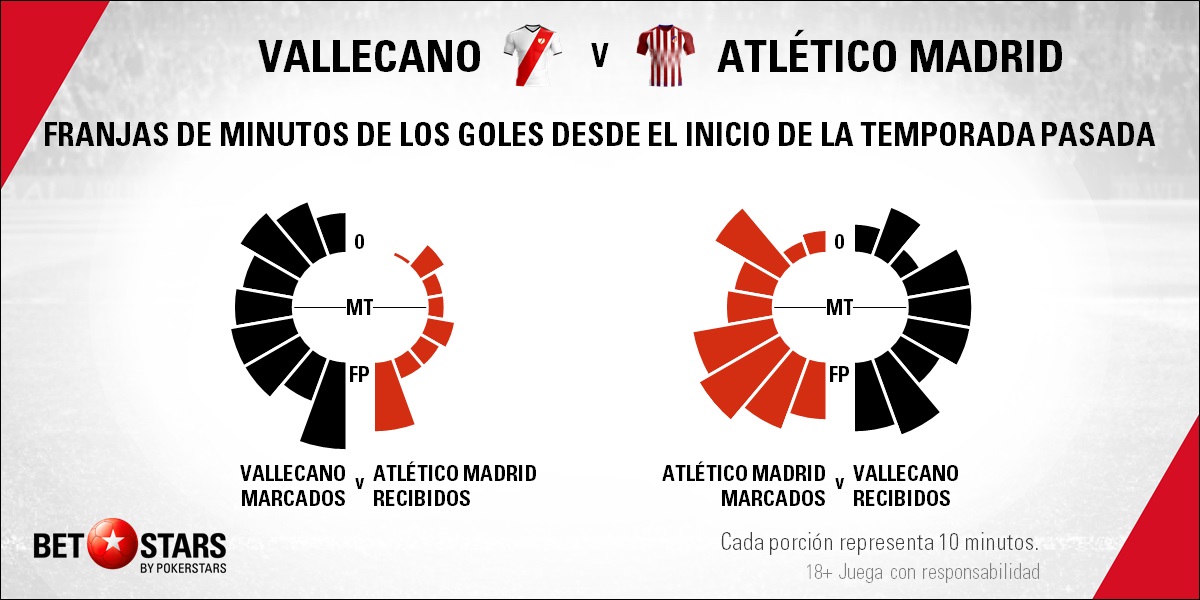 BetStars Rayo Vallecano vs Atletico Madrid 05 Betstars, Rayo Vallecano vs Atlético de Madrid, pronósticos deportivos, fútbol, LaLiga Santander, Rayo Vallecano vs Atlético de Madrid apuestas, Derbi incómodo para el equipo rojiblanco antes de recibir a la Juventus, LaLiga Santander, últimas noticias deportivas, apuestas deportivas pronosticos expertos, noticias de deportes, partidos de hoy, fútbol hoy, partidos de fútbol hoy, los partidos de hoy